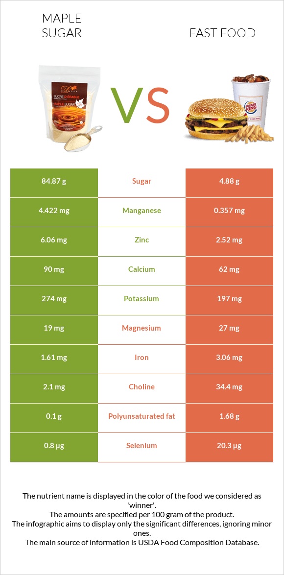 Թխկու շաքար vs Արագ սնունդ infographic
