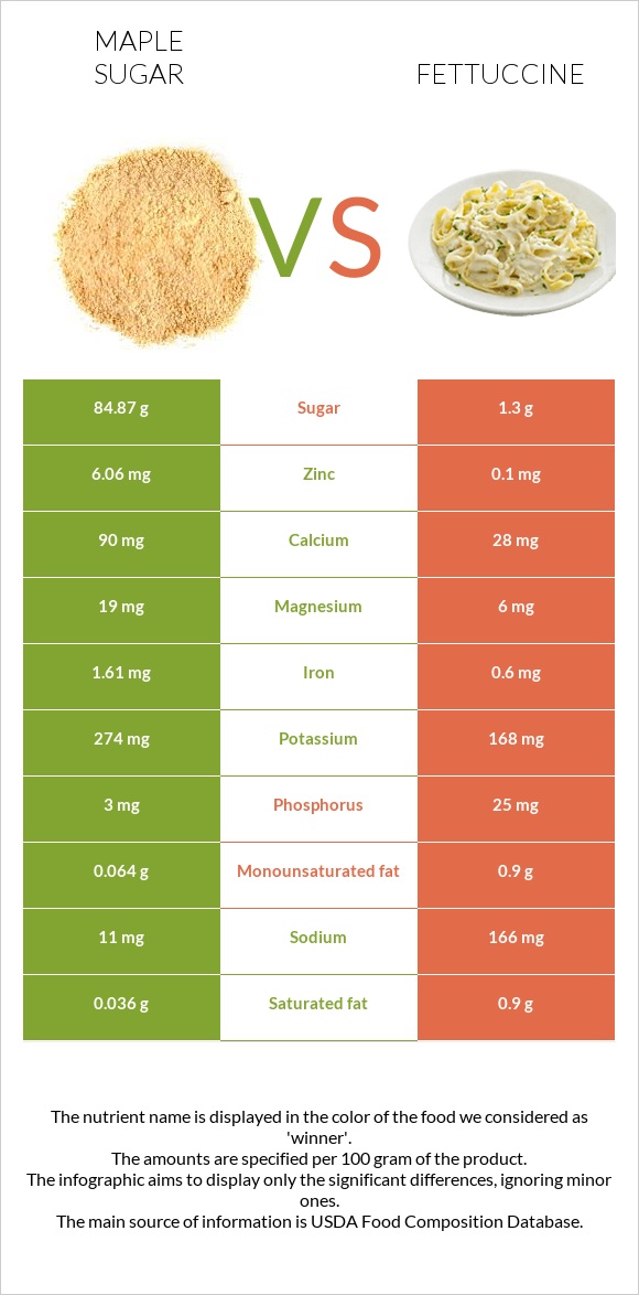 Maple sugar vs Fettuccine infographic