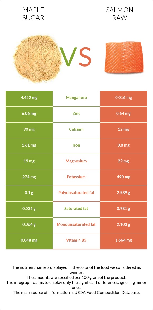 Maple sugar vs Salmon raw infographic