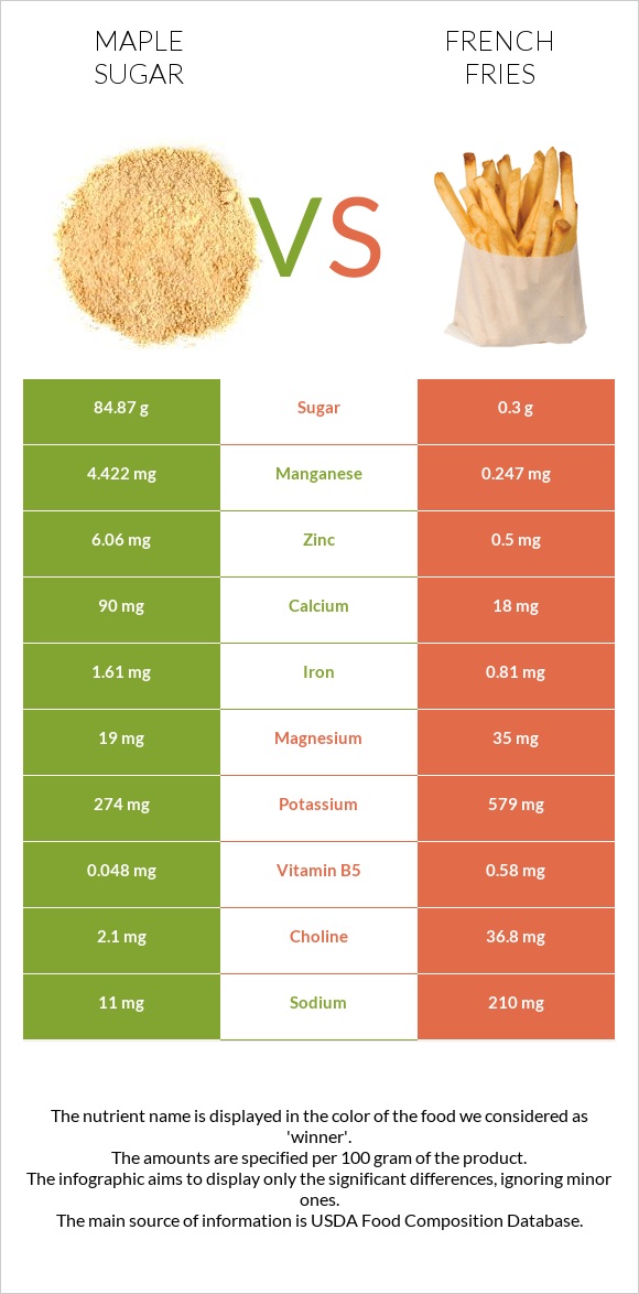 Թխկու շաքար vs Կարտոֆիլ ֆրի infographic