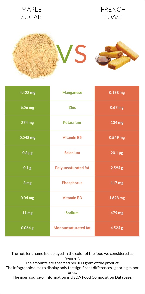 Maple sugar vs French toast infographic