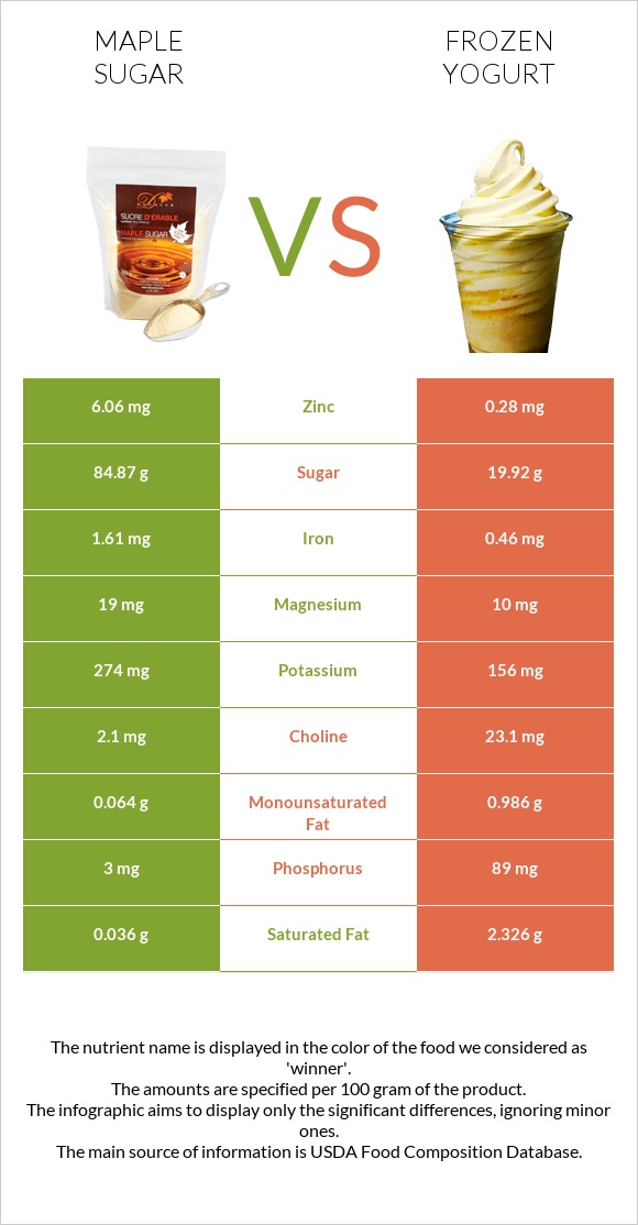 Maple sugar vs Frozen yogurt infographic