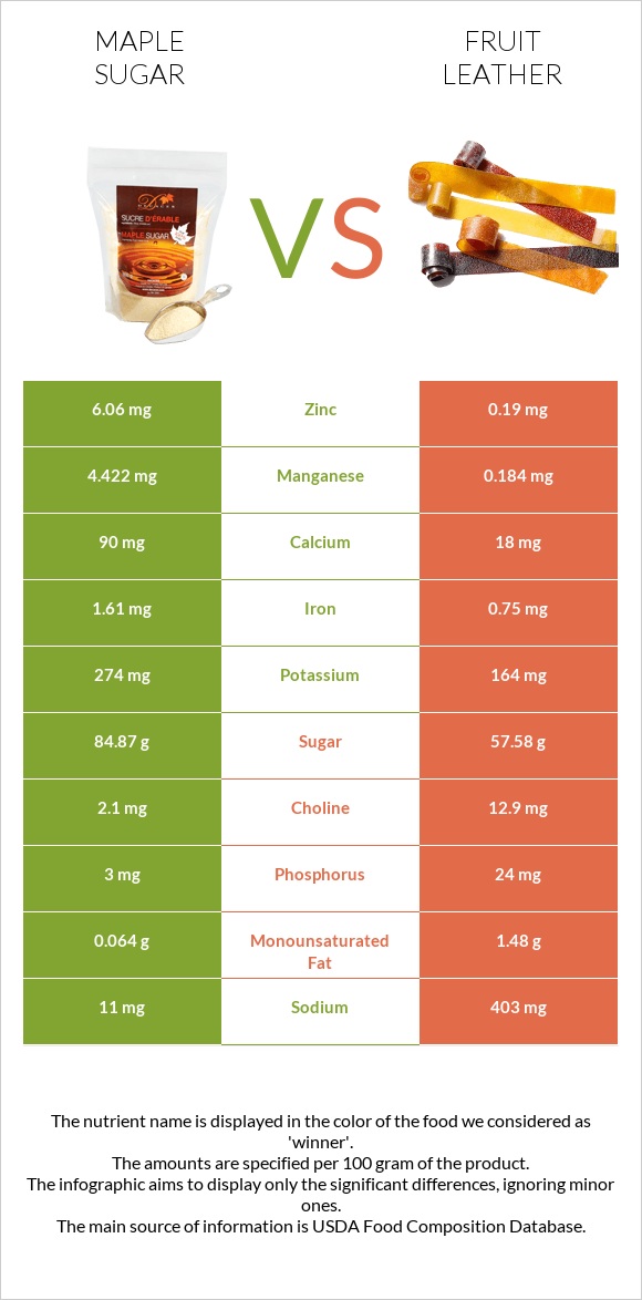 Maple sugar vs Fruit leather infographic