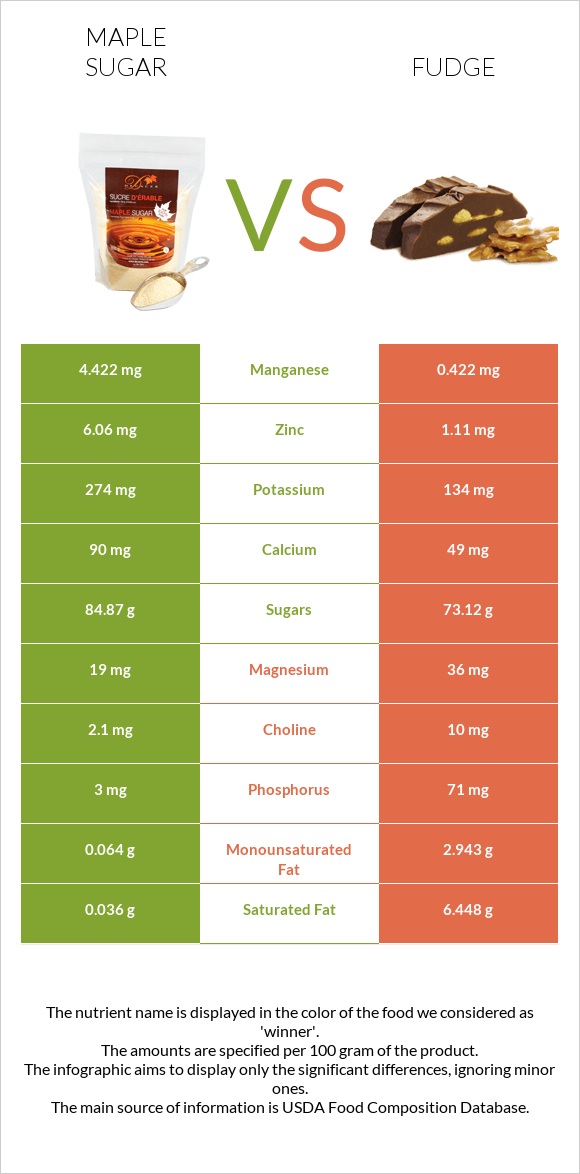 Maple sugar vs Fudge infographic