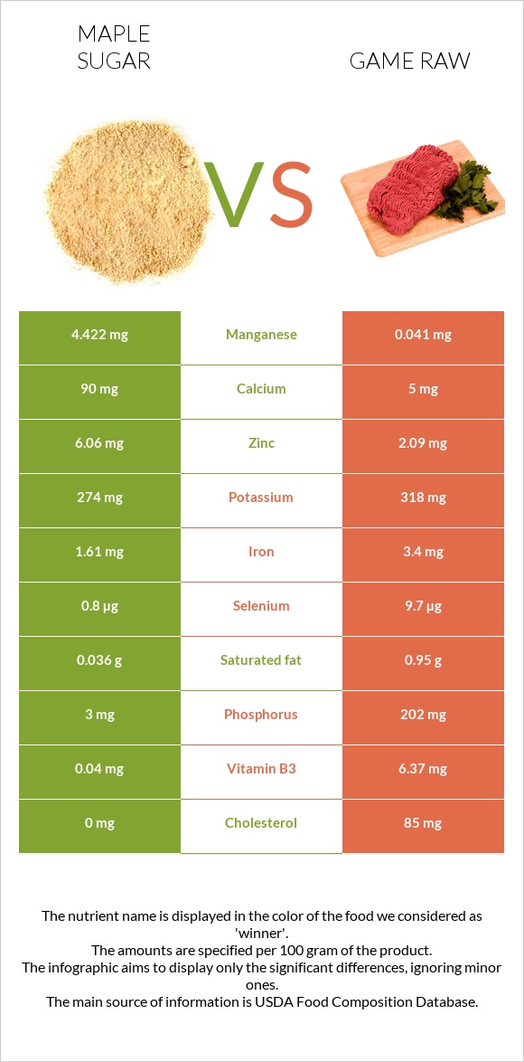 Maple sugar vs Game raw infographic