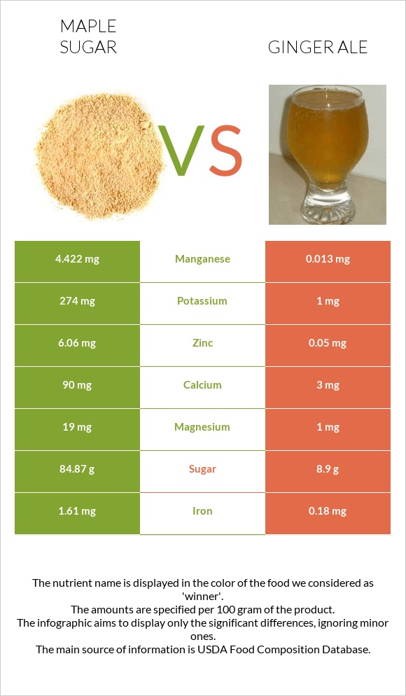 Maple sugar vs Ginger ale infographic