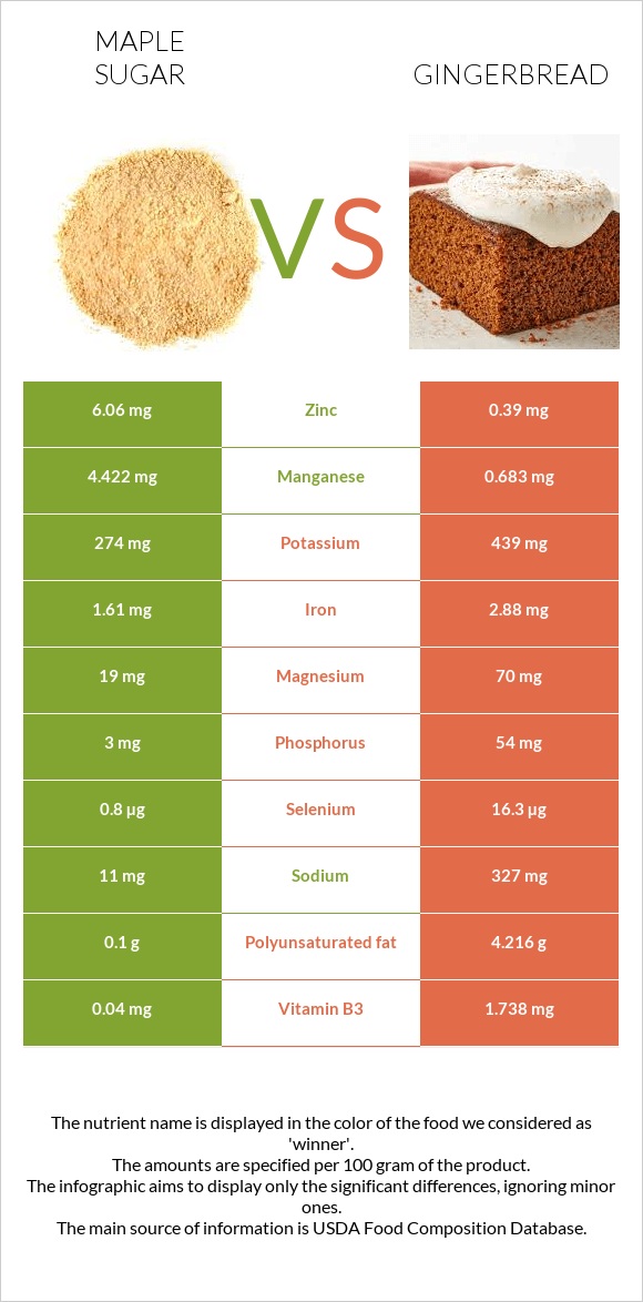 Maple sugar vs Gingerbread infographic