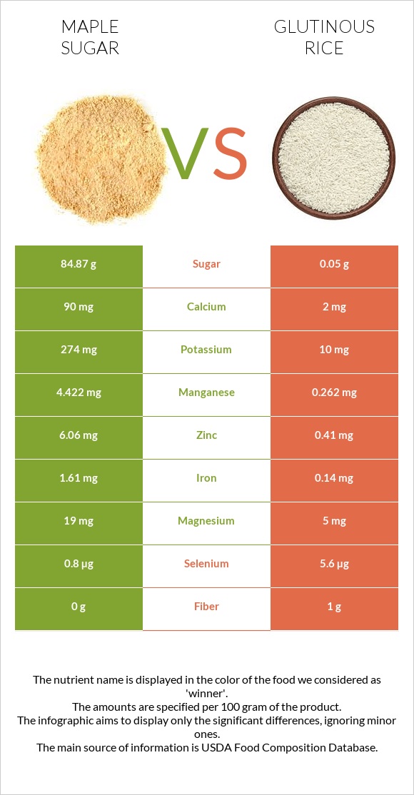 Maple sugar vs Glutinous rice infographic