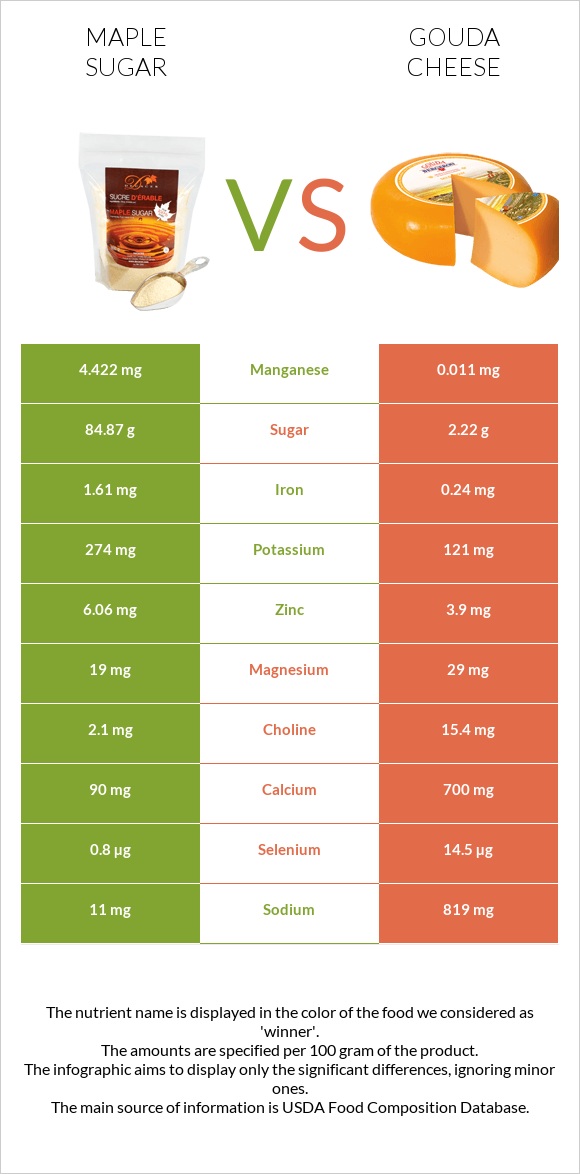 Maple sugar vs Gouda cheese infographic