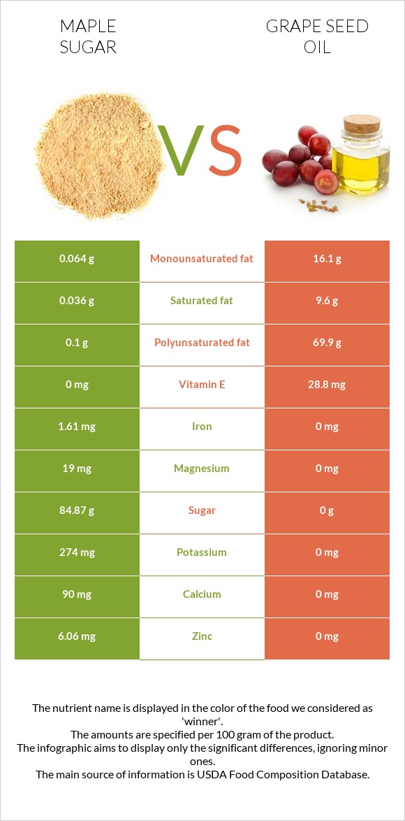 Maple sugar vs Grape seed oil infographic