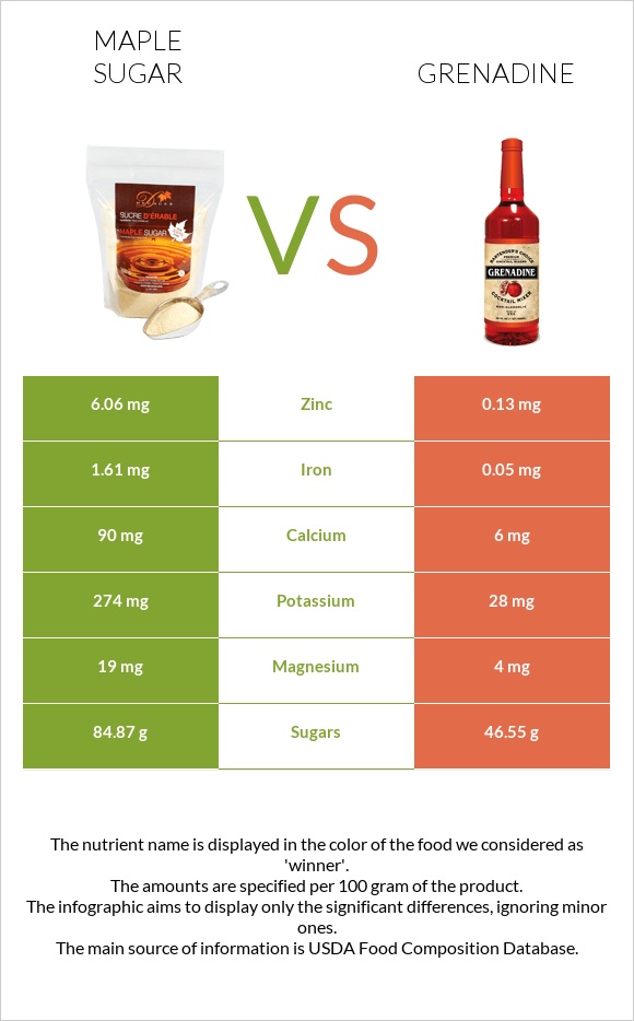 Maple sugar vs Grenadine infographic