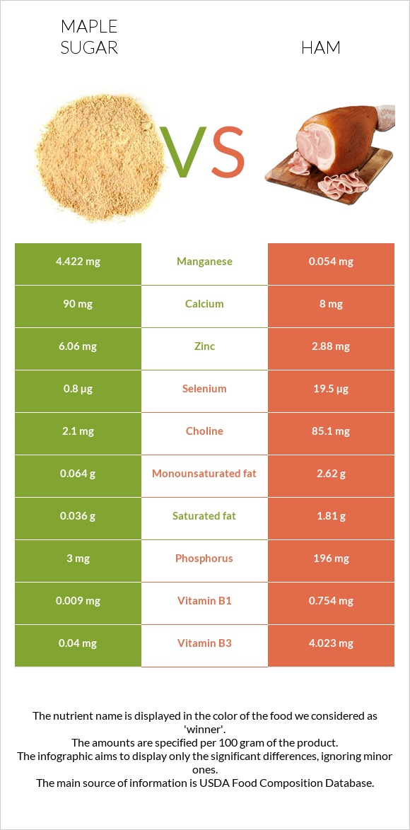 Maple sugar vs Ham infographic