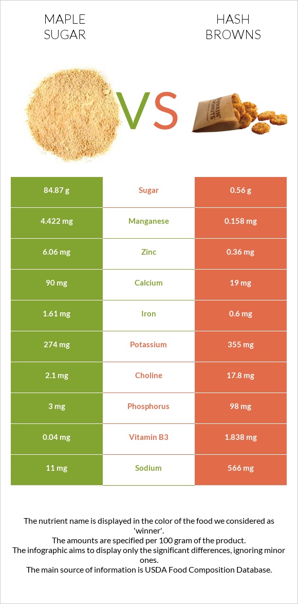 Maple sugar vs Hash browns infographic