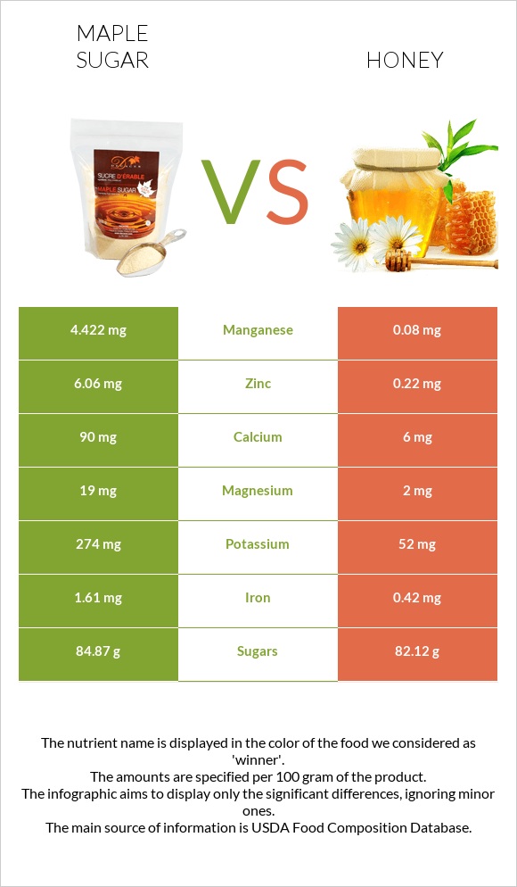 Maple sugar vs Honey infographic