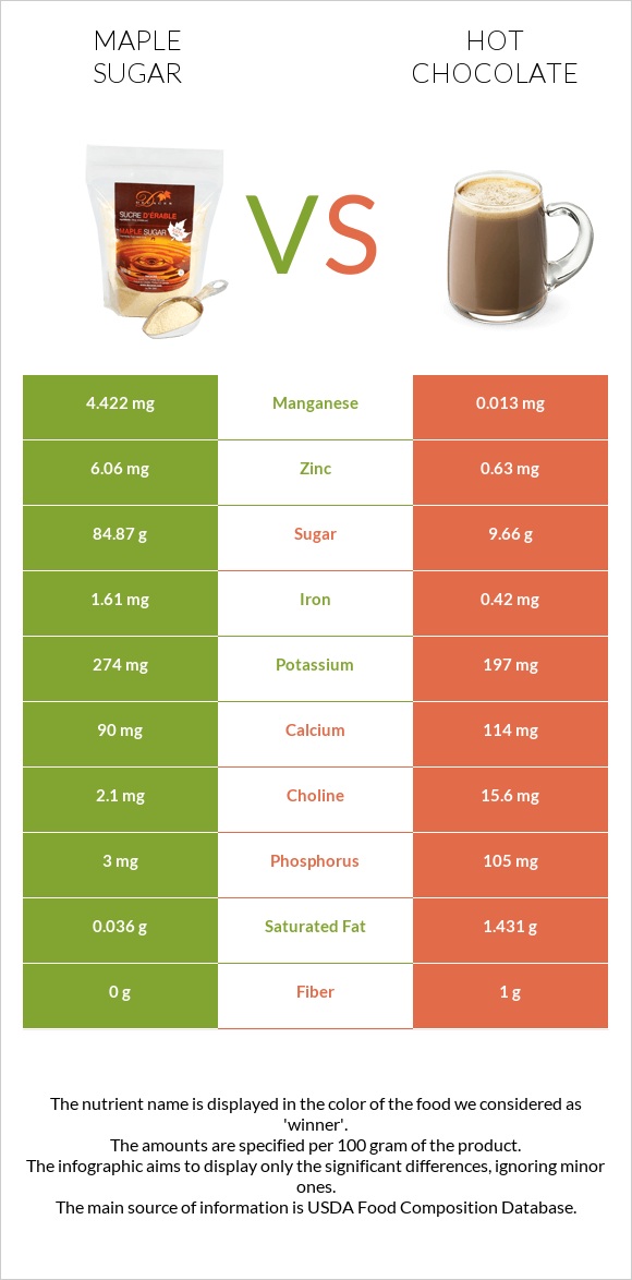 Maple sugar vs Hot chocolate infographic