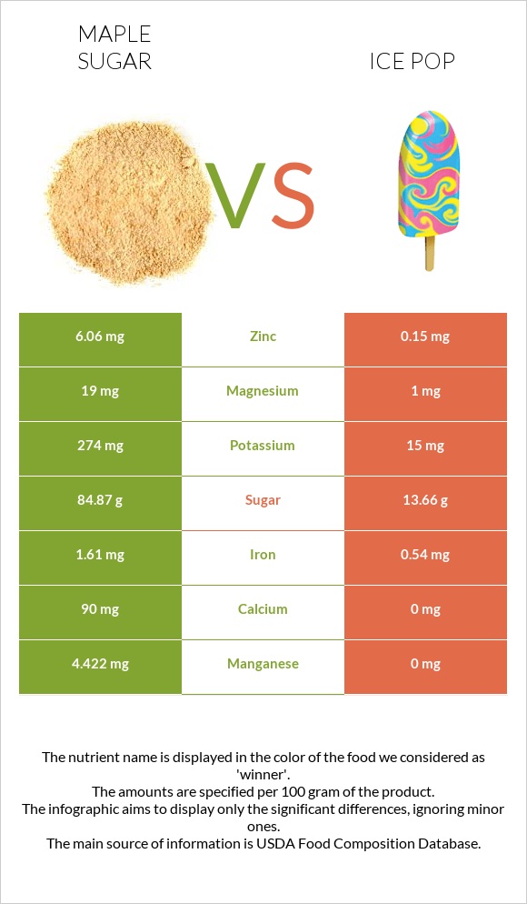 Maple sugar vs Ice pop infographic