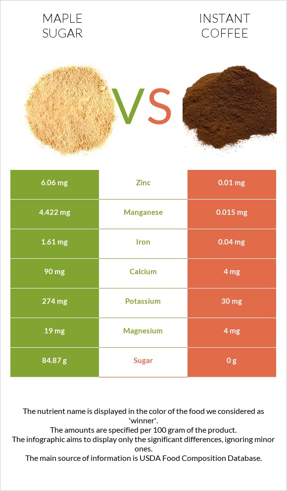 Maple sugar vs Instant coffee infographic