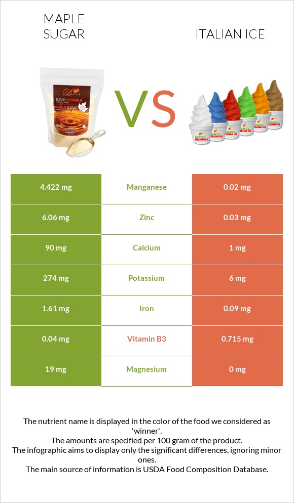 Maple sugar vs Italian ice infographic