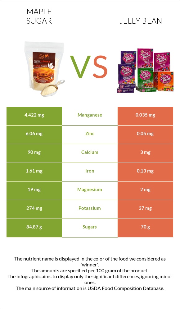 Maple sugar vs Jelly bean infographic