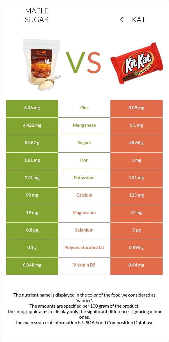 Թխկու շաքար vs ՔիթՔաթ infographic