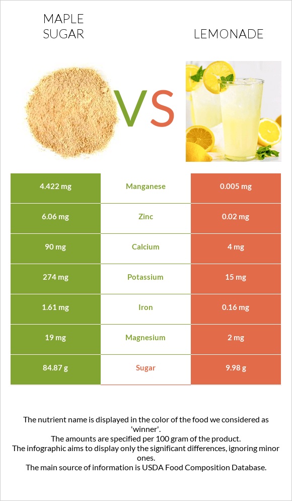 Maple sugar vs Lemonade infographic