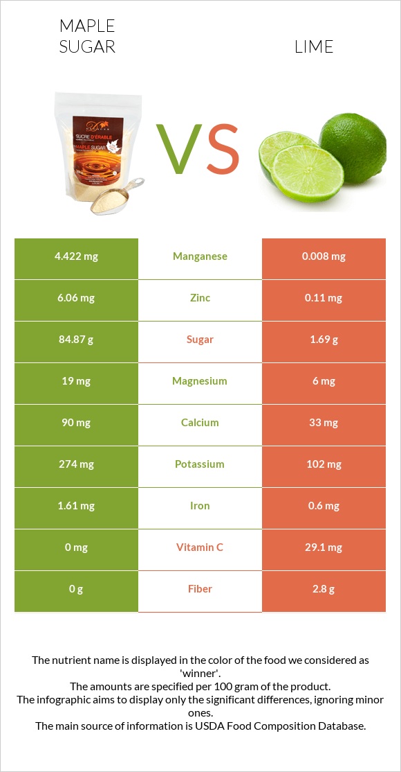 Maple sugar vs Lime infographic