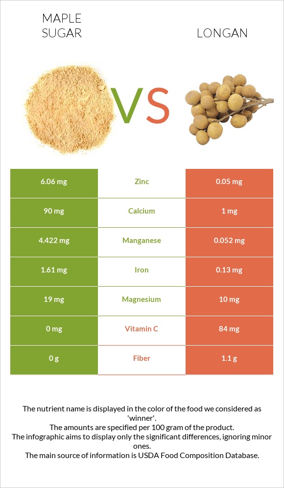 Maple sugar vs Longan infographic