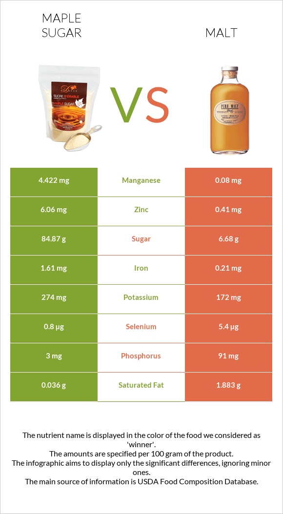 Maple sugar vs Malt infographic