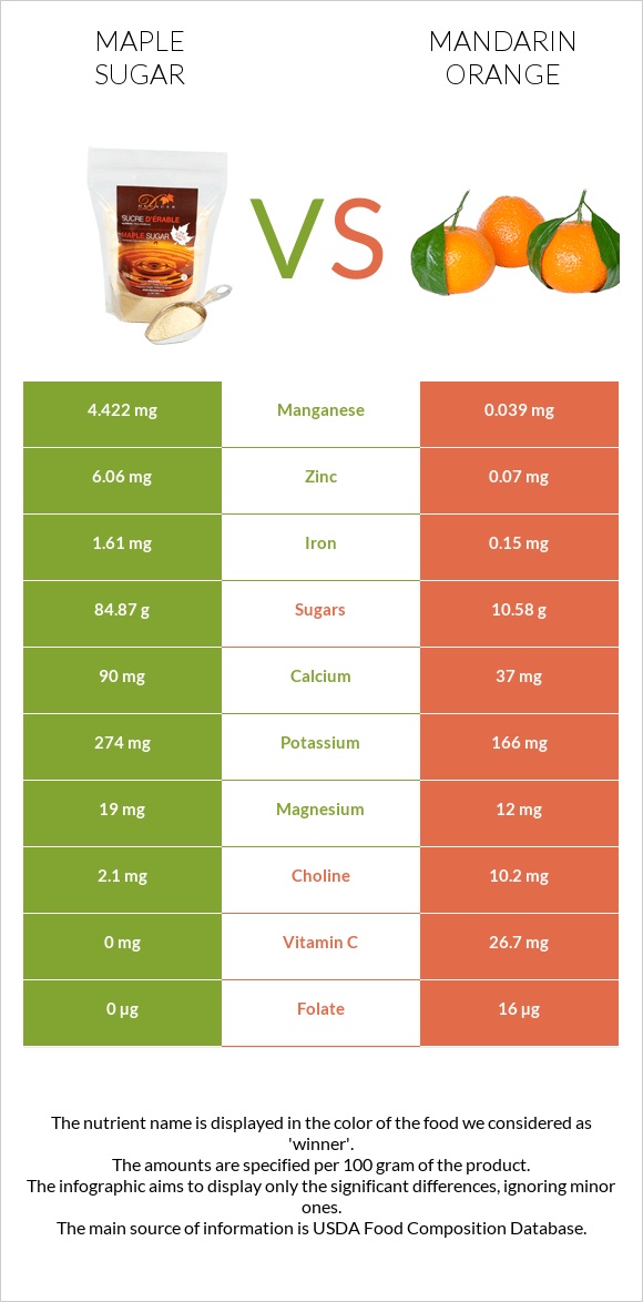 Maple sugar vs Mandarin orange infographic