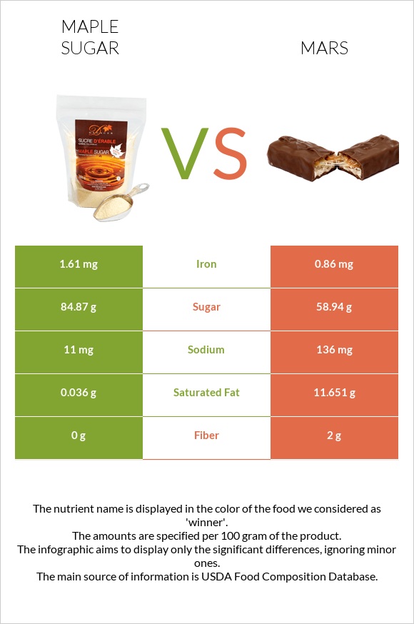 Maple sugar vs Mars infographic