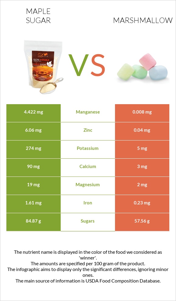 Maple sugar vs Marshmallow infographic