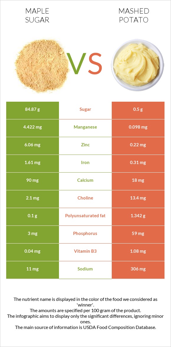 Maple sugar vs Mashed potato infographic