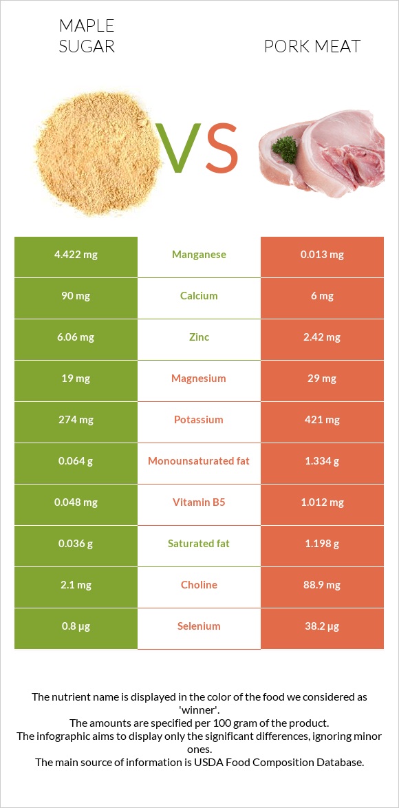 Թխկու շաքար vs Խոզի միս infographic