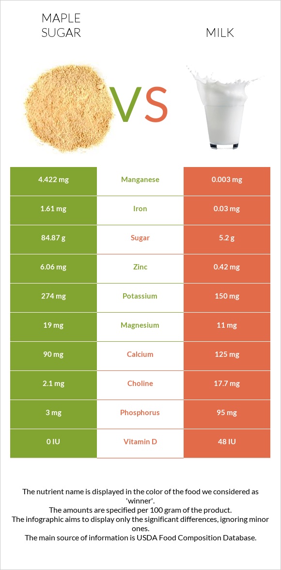 Maple sugar vs Milk infographic