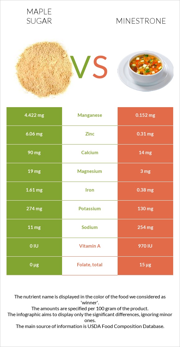 Maple sugar vs Minestrone infographic