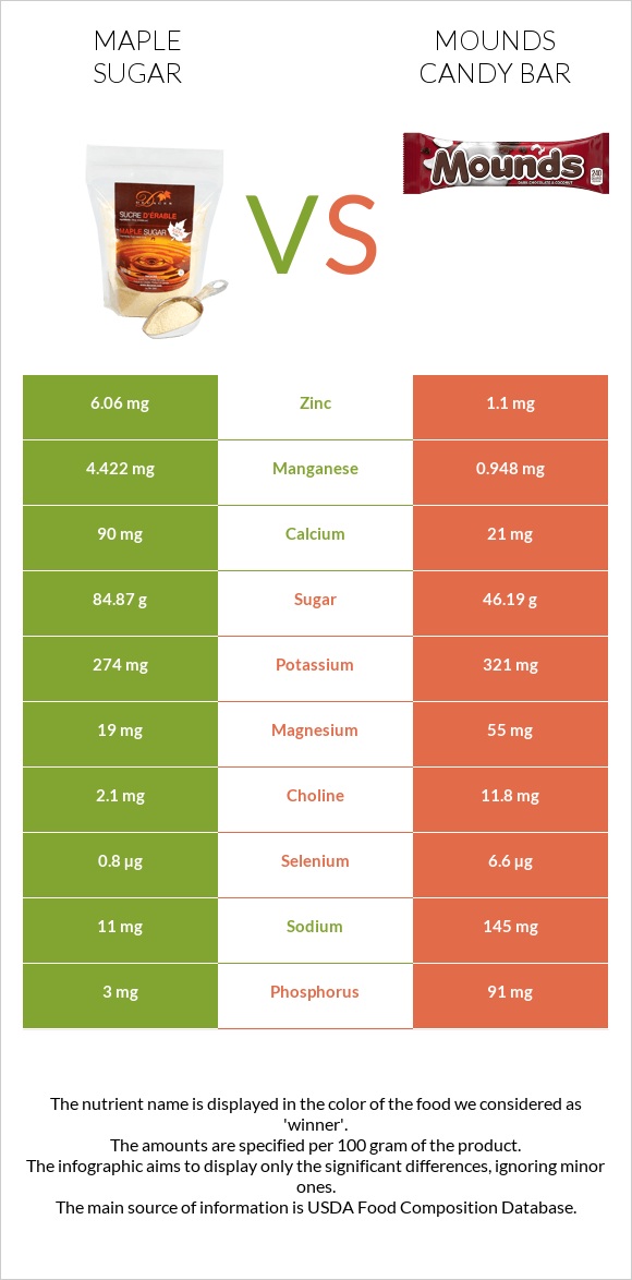 Թխկու շաքար vs Mounds candy bar infographic