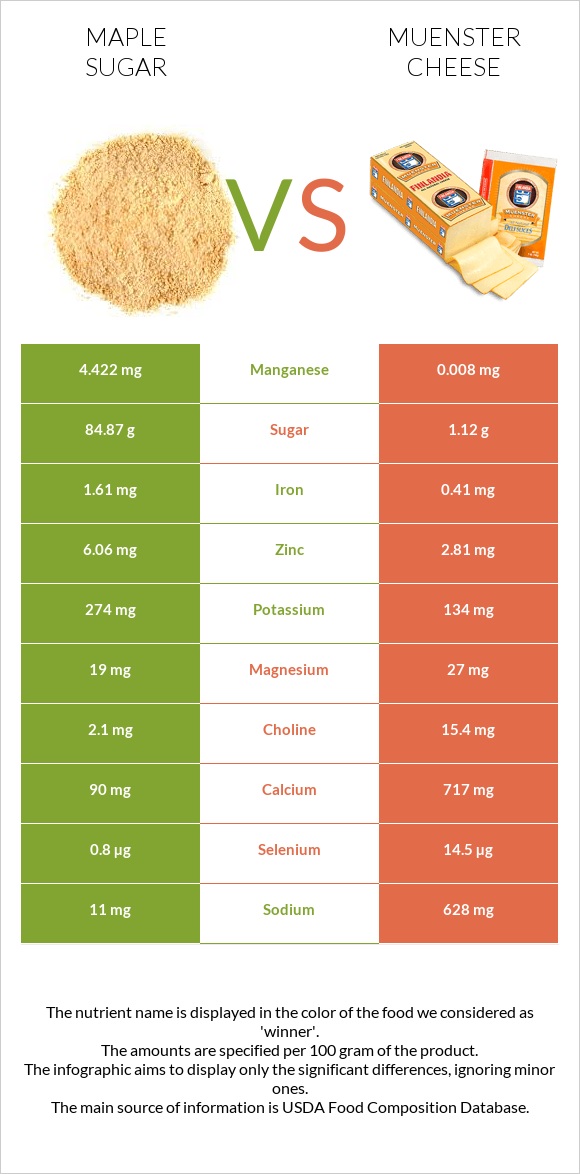 Maple sugar vs Muenster cheese infographic