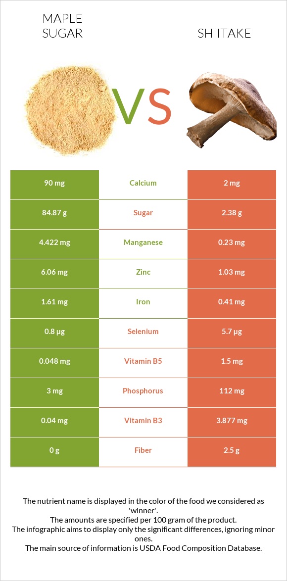 Maple sugar vs Shiitake infographic