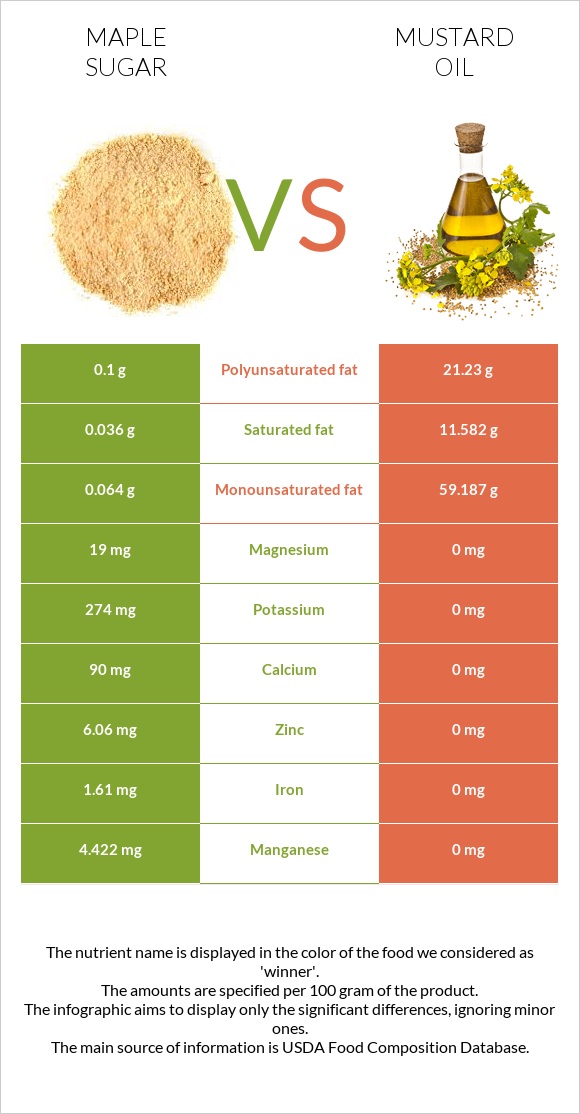 Maple sugar vs Mustard oil infographic