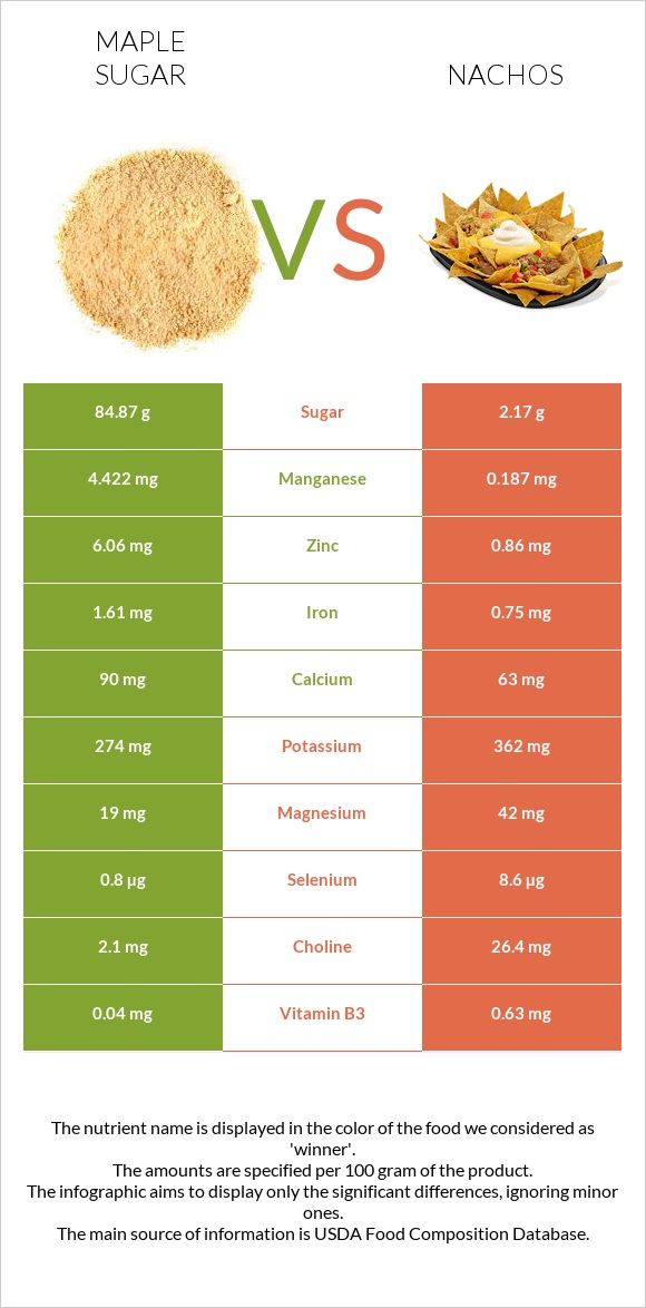 Թխկու շաքար vs Նաչոս infographic