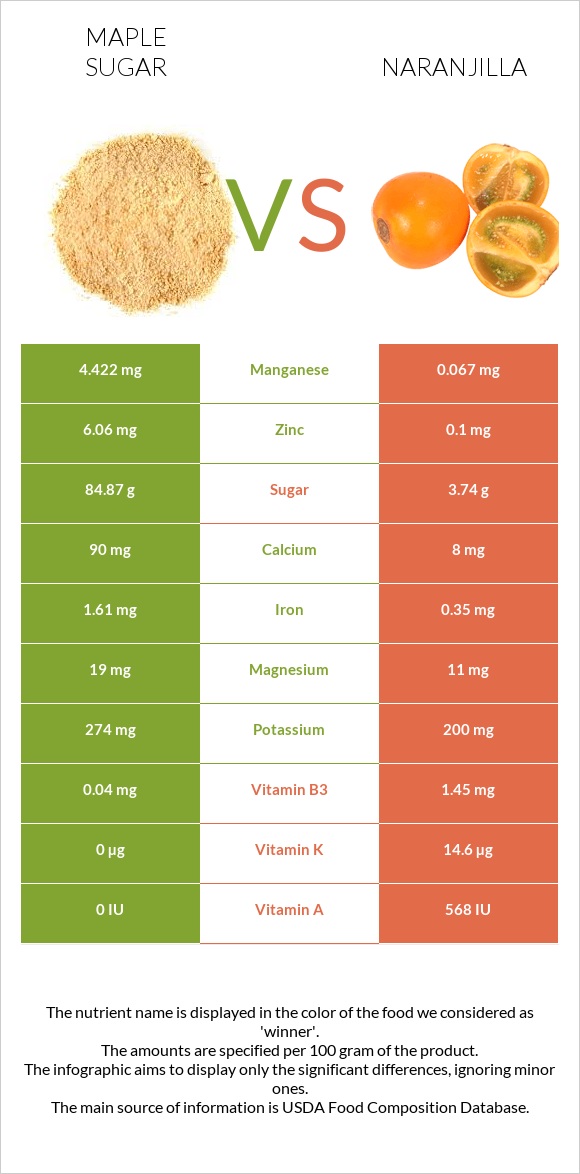 Maple sugar vs Naranjilla infographic