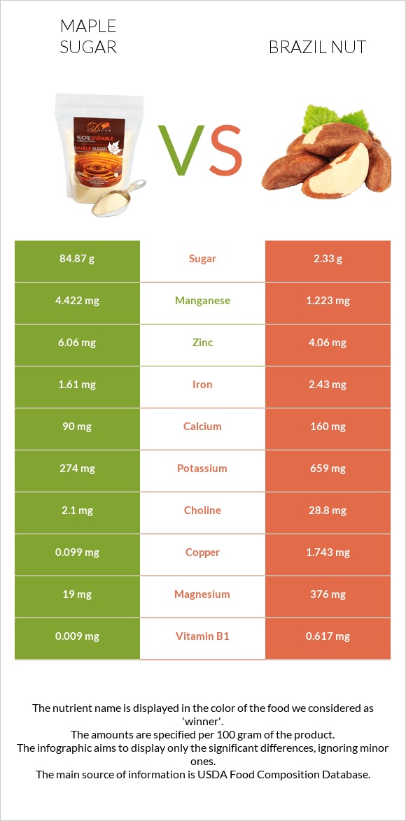 Maple sugar vs Brazil nut infographic