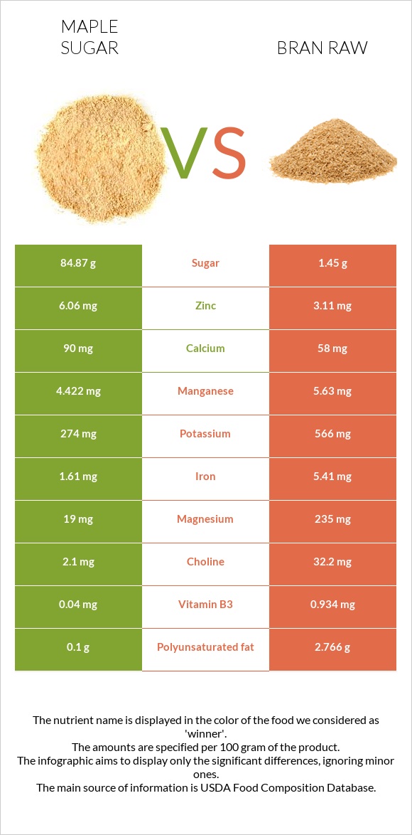 Maple sugar vs Bran raw infographic