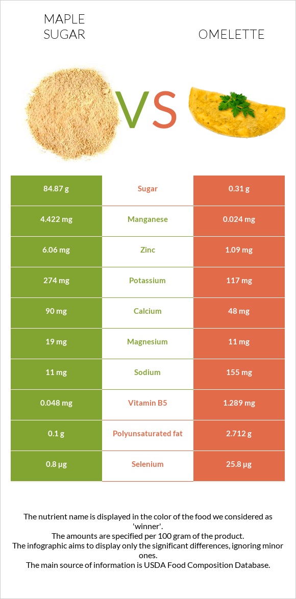 Maple sugar vs Omelette infographic