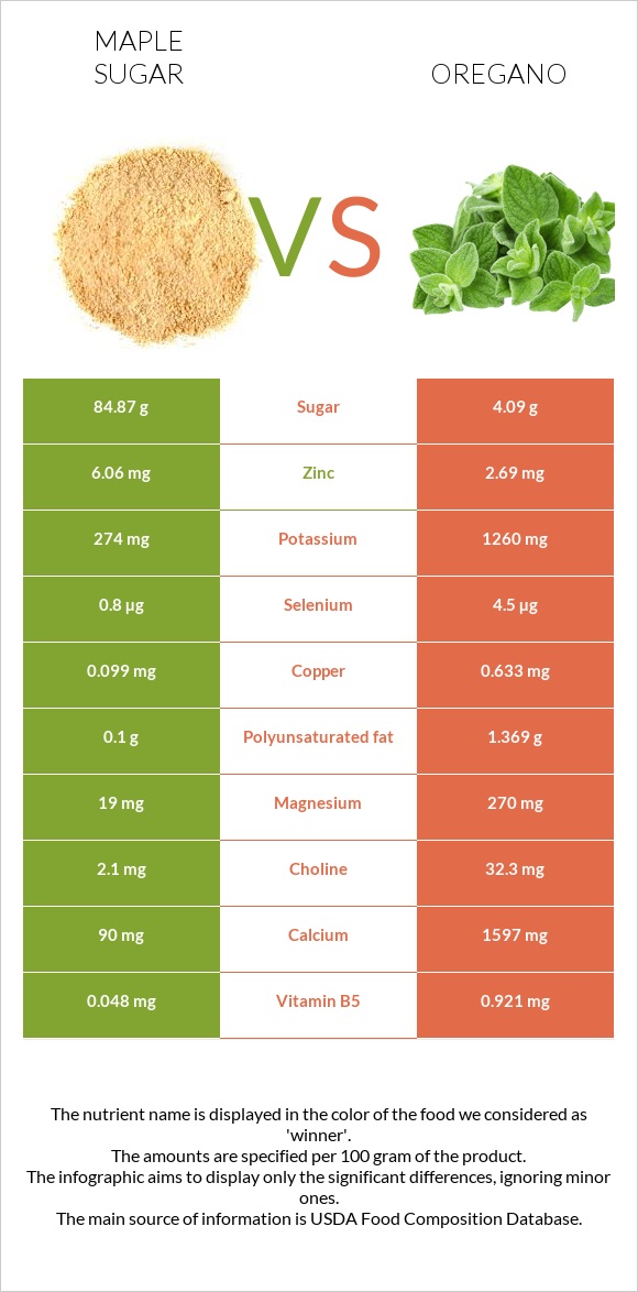 Maple sugar vs Oregano infographic