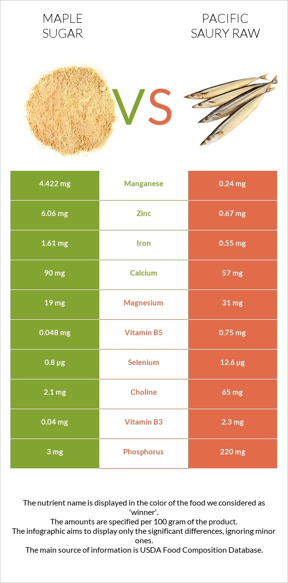 Maple sugar vs Pacific saury raw infographic