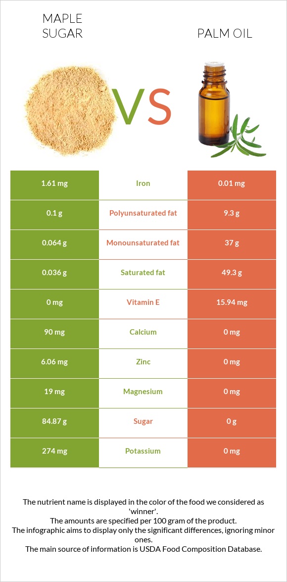 Maple sugar vs Palm oil infographic