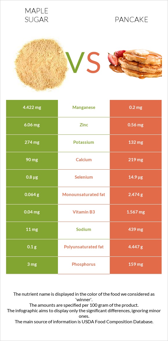 Maple sugar vs Pancake infographic