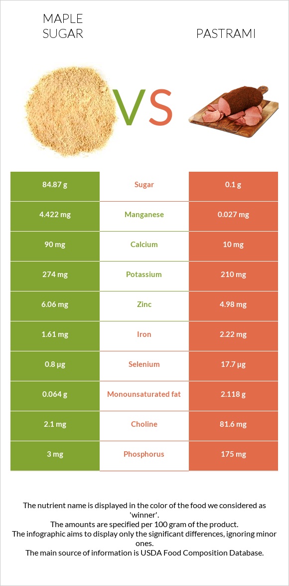Maple sugar vs Pastrami infographic