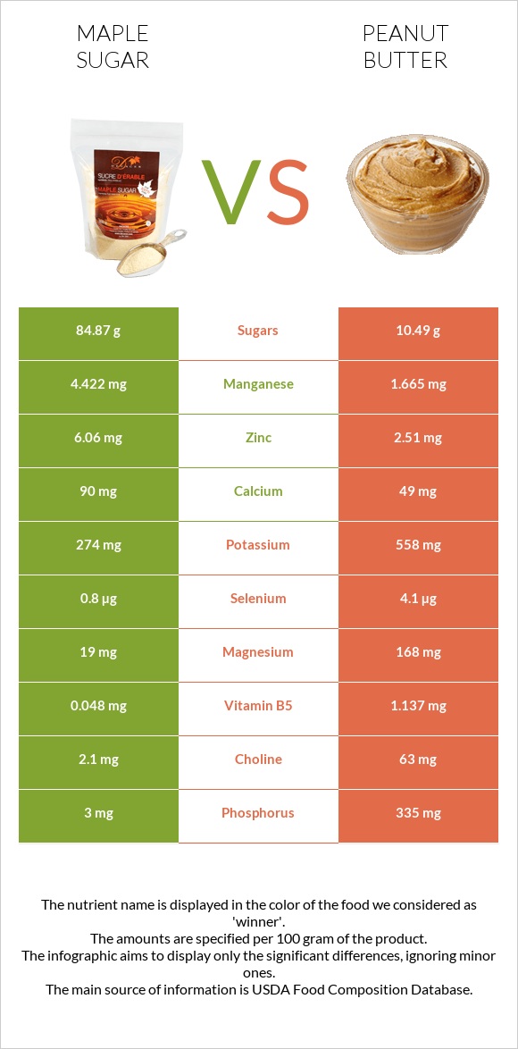 Maple sugar vs Peanut butter infographic